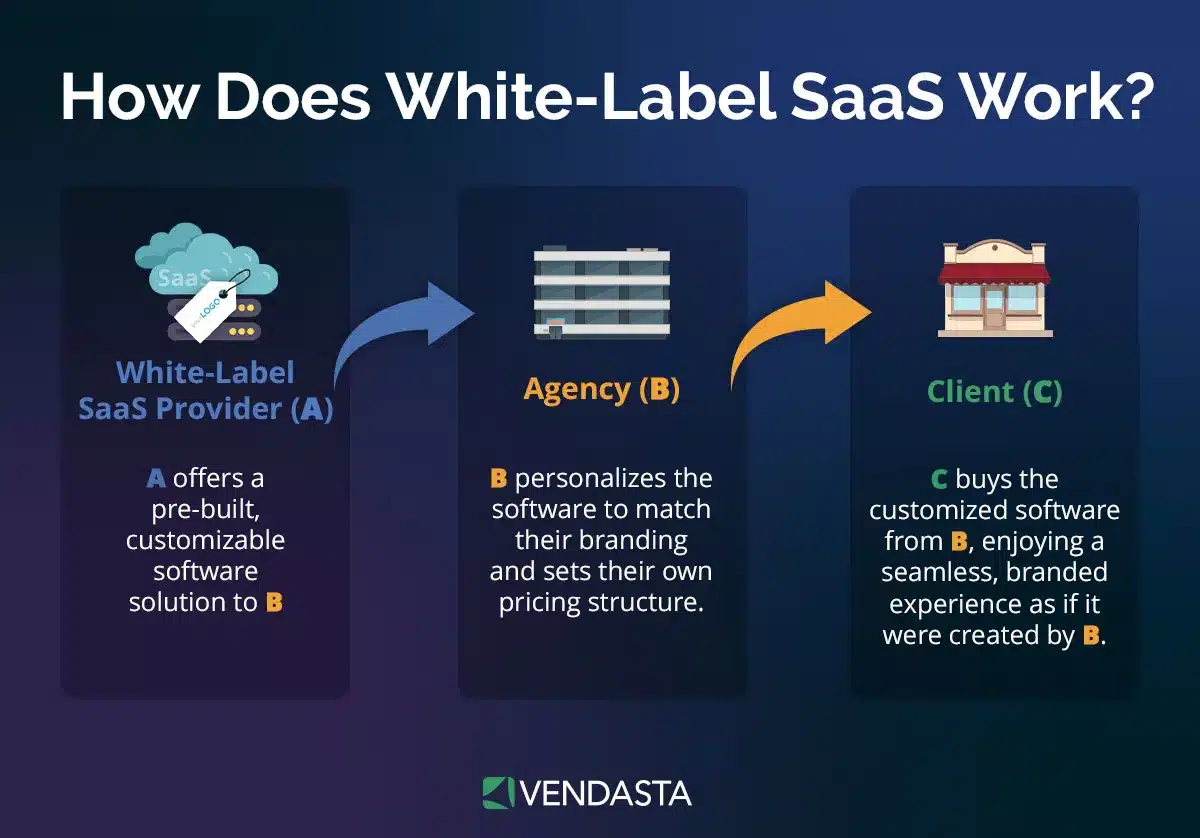 ai marketing trends: white label saas